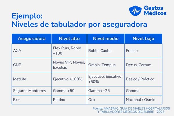 Tabulador de seguro de gastos médicos mayores