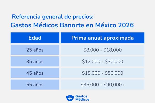 Seguro de Gastos Médicos Mayores Banorte