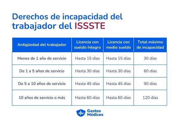 Ley del ISSSTE