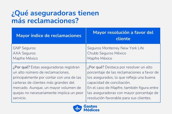 mejores aseguradoras de gastos médicos mayores en México