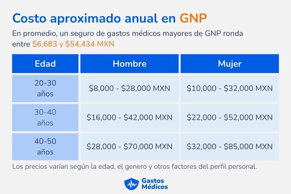 Seguro de Gastos Médicos GNP