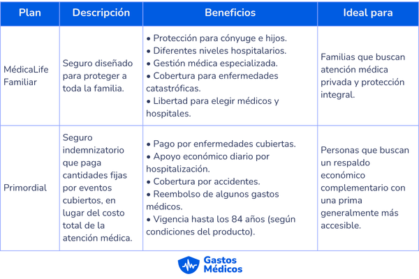 MetLife gastos médicos