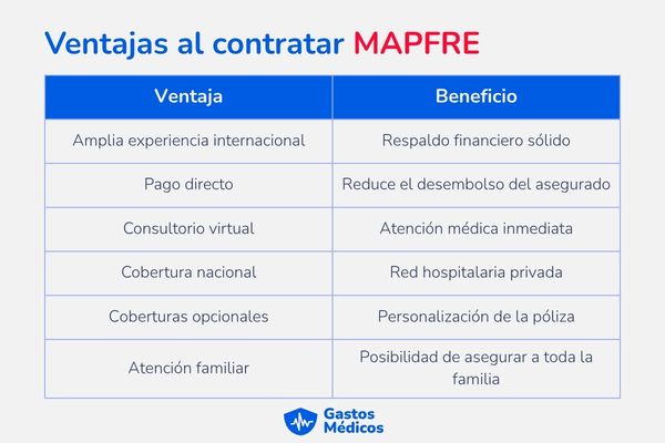 Ventajas al contratar MAPFRE