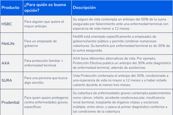seguro médico enfermedades terminales