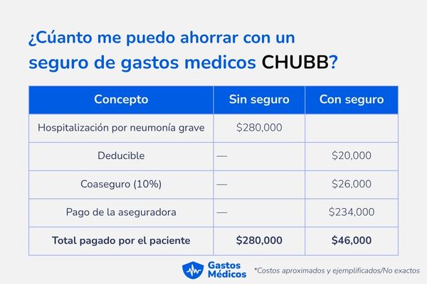 Chubb Seguro de gastos médicos mayores