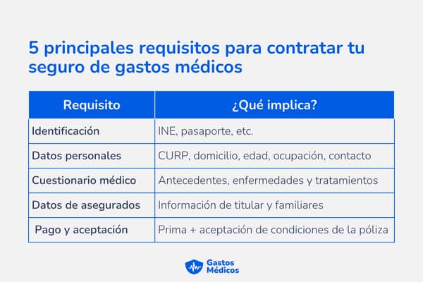 cuales son los Requisitos Seguro de Gastos Médicos Mayores